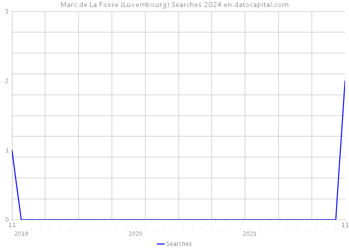 Marc de La Fosse (Luxembourg) Searches 2024 