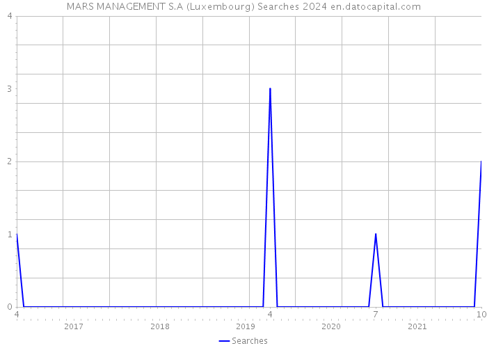 MARS MANAGEMENT S.A (Luxembourg) Searches 2024 