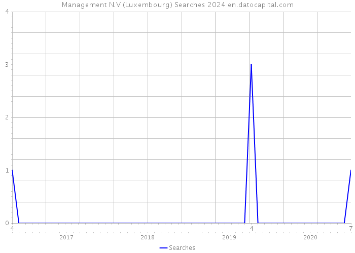 Management N.V (Luxembourg) Searches 2024 