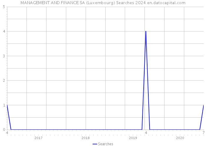 MANAGEMENT AND FINANCE SA (Luxembourg) Searches 2024 