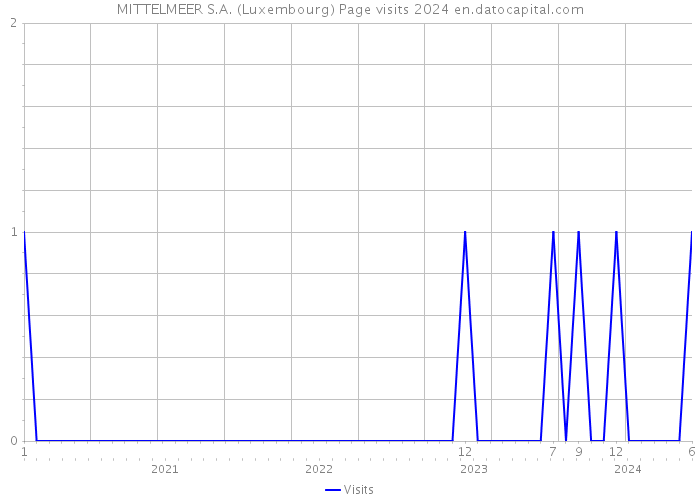 MITTELMEER S.A. (Luxembourg) Page visits 2024 