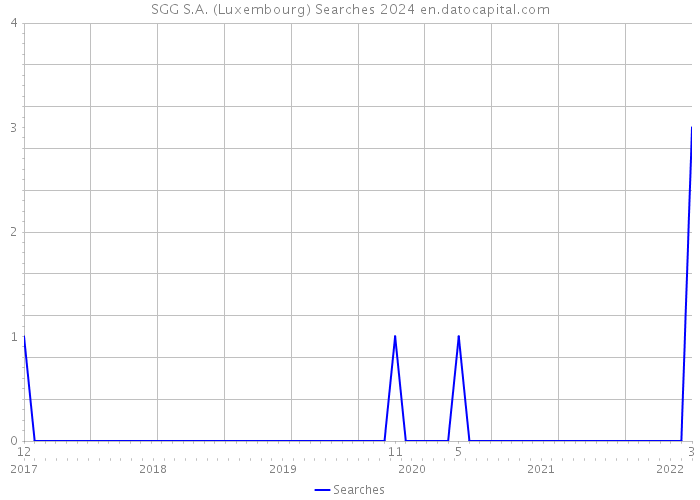 SGG S.A. (Luxembourg) Searches 2024 