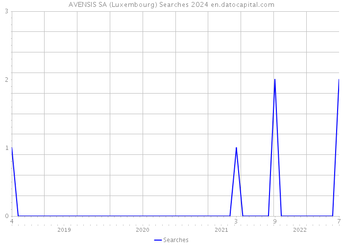 AVENSIS SA (Luxembourg) Searches 2024 