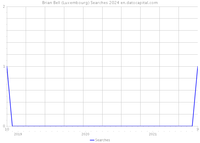 Brian Bell (Luxembourg) Searches 2024 