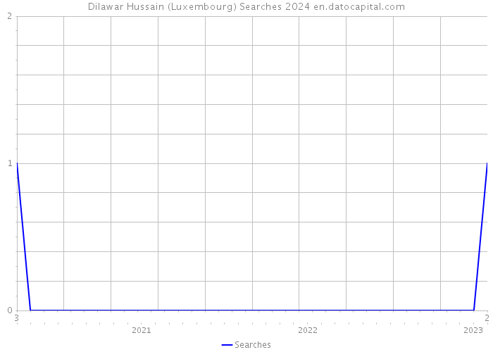Dilawar Hussain (Luxembourg) Searches 2024 