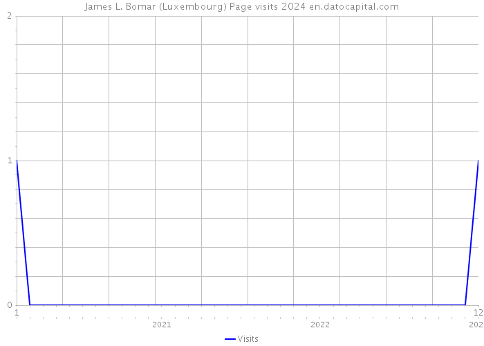 James L. Bomar (Luxembourg) Page visits 2024 