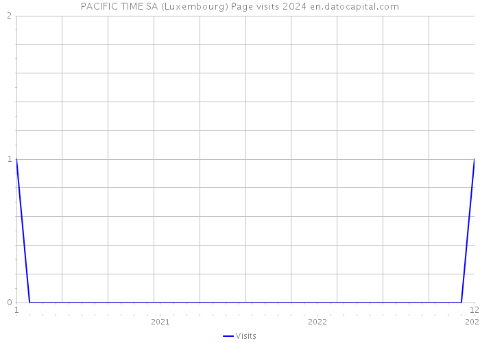 PACIFIC TIME SA (Luxembourg) Page visits 2024 