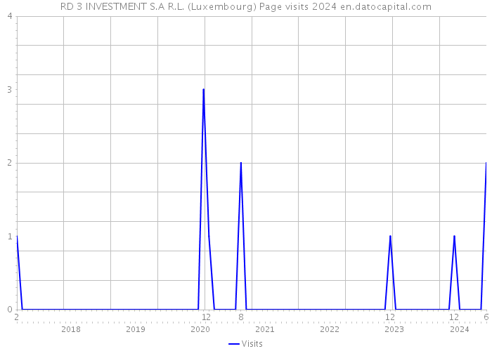 RD 3 INVESTMENT S.A R.L. (Luxembourg) Page visits 2024 