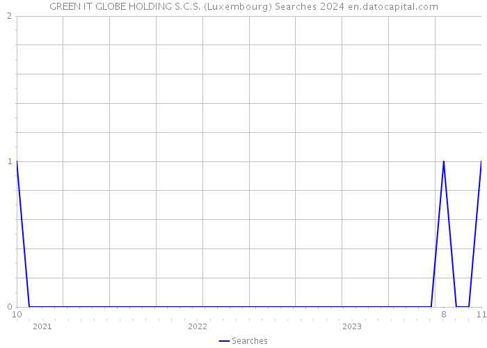 GREEN IT GLOBE HOLDING S.C.S. (Luxembourg) Searches 2024 