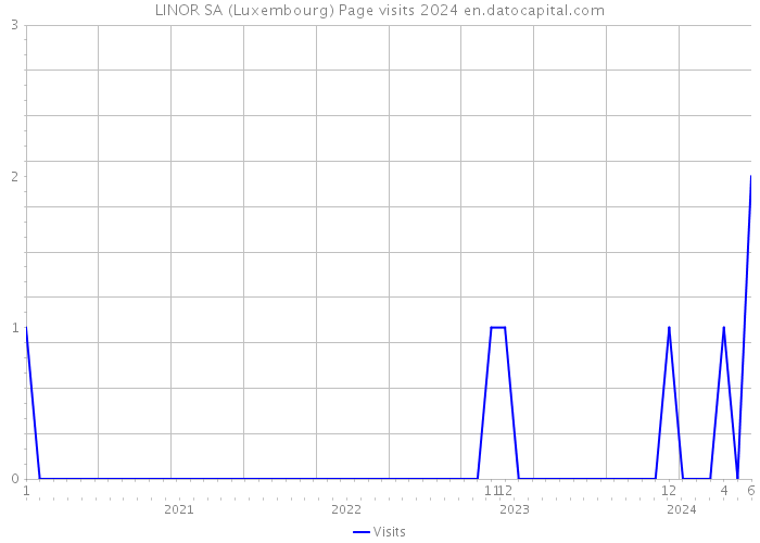 LINOR SA (Luxembourg) Page visits 2024 