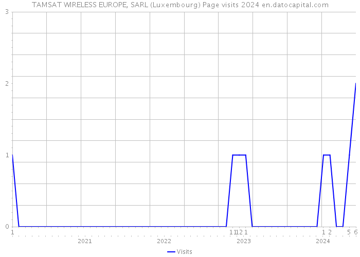 TAMSAT WIRELESS EUROPE, SARL (Luxembourg) Page visits 2024 