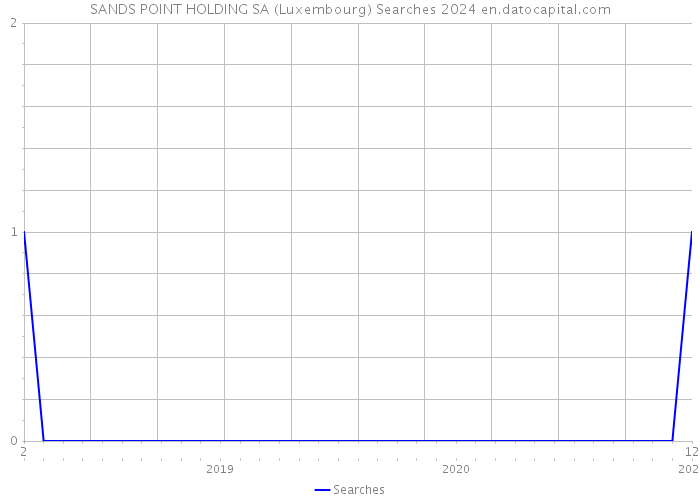 SANDS POINT HOLDING SA (Luxembourg) Searches 2024 