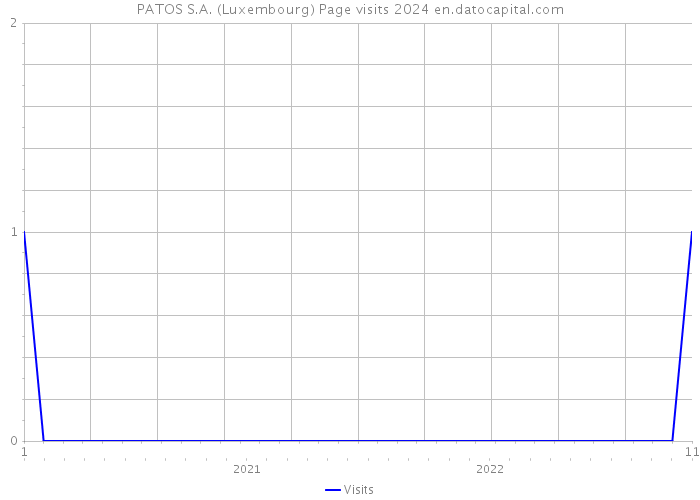 PATOS S.A. (Luxembourg) Page visits 2024 
