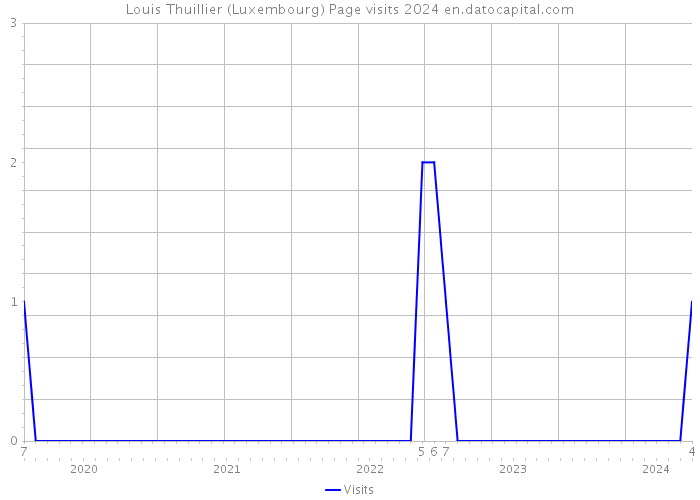 Louis Thuillier (Luxembourg) Page visits 2024 