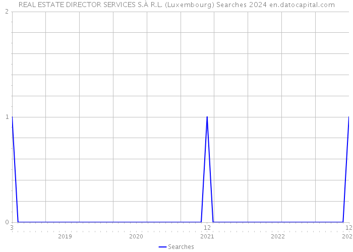 REAL ESTATE DIRECTOR SERVICES S.À R.L. (Luxembourg) Searches 2024 