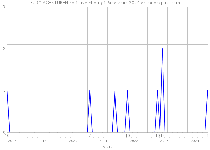 EURO AGENTUREN SA (Luxembourg) Page visits 2024 