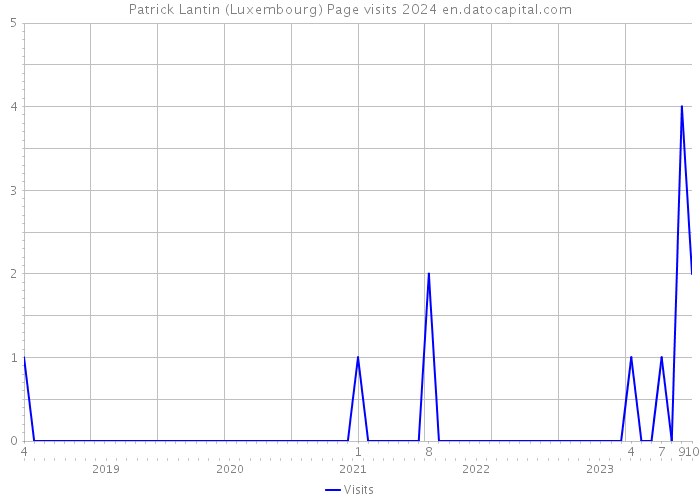 Patrick Lantin (Luxembourg) Page visits 2024 