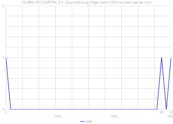 GLOBAL IPO CAPITAL S.A. (Luxembourg) Page visits 2024 