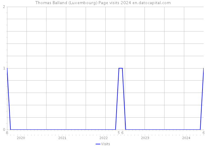 Thomas Balland (Luxembourg) Page visits 2024 