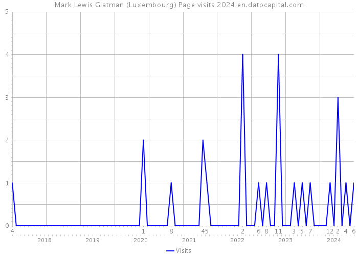 Mark Lewis Glatman (Luxembourg) Page visits 2024 