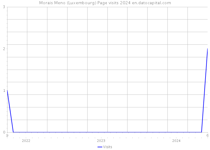 Morais Meno (Luxembourg) Page visits 2024 