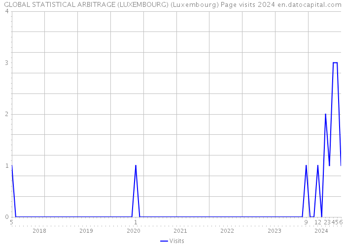 GLOBAL STATISTICAL ARBITRAGE (LUXEMBOURG) (Luxembourg) Page visits 2024 