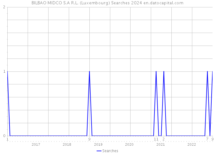 BILBAO MIDCO S.A R.L. (Luxembourg) Searches 2024 