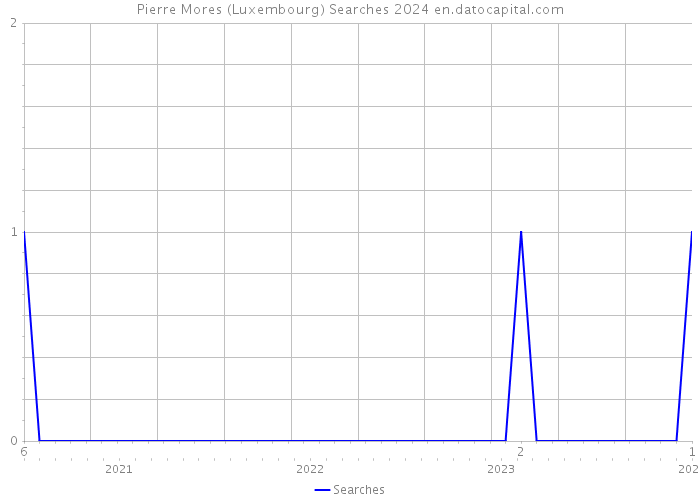 Pierre Mores (Luxembourg) Searches 2024 