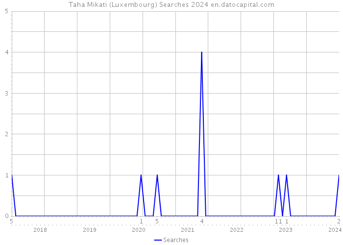 Taha Mikati (Luxembourg) Searches 2024 