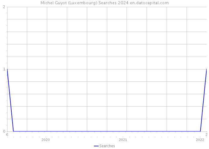 Michel Guyot (Luxembourg) Searches 2024 