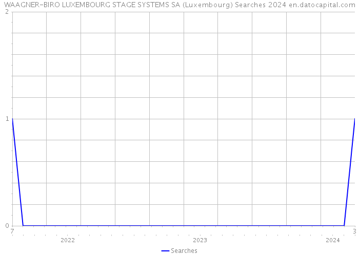 WAAGNER-BIRO LUXEMBOURG STAGE SYSTEMS SA (Luxembourg) Searches 2024 