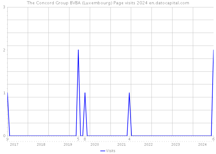 The Concord Group BVBA (Luxembourg) Page visits 2024 