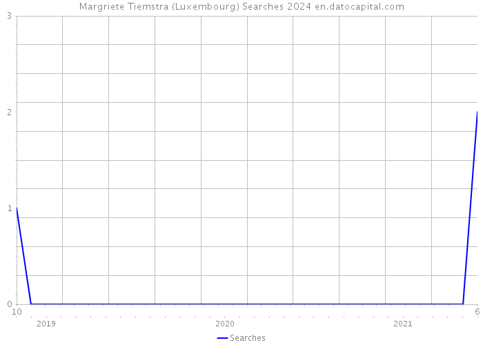 Margriete Tiemstra (Luxembourg) Searches 2024 