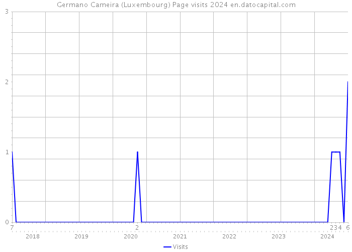 Germano Cameira (Luxembourg) Page visits 2024 
