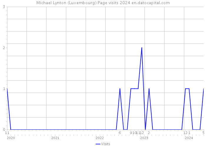 Michael Lynton (Luxembourg) Page visits 2024 