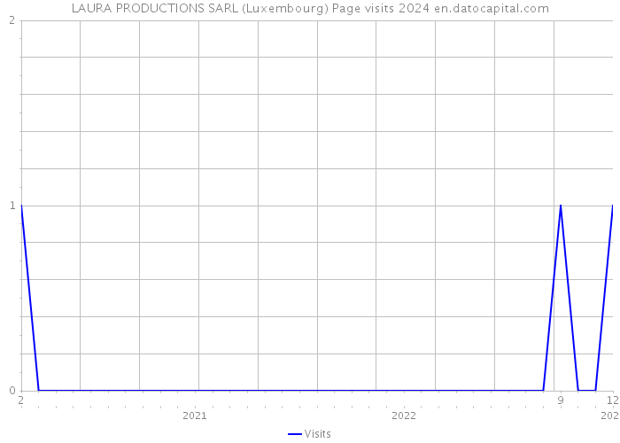 LAURA PRODUCTIONS SARL (Luxembourg) Page visits 2024 