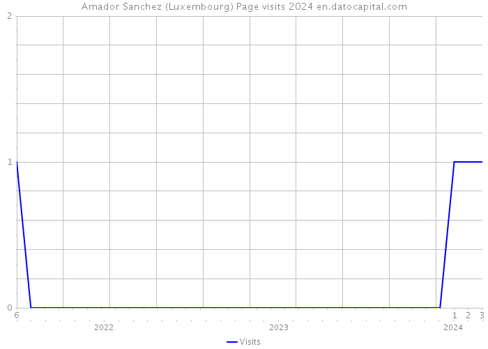 Amador Sanchez (Luxembourg) Page visits 2024 