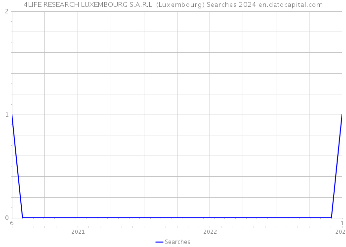 4LIFE RESEARCH LUXEMBOURG S.A.R.L. (Luxembourg) Searches 2024 