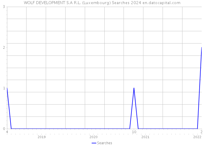 WOLF DEVELOPMENT S.A R.L. (Luxembourg) Searches 2024 