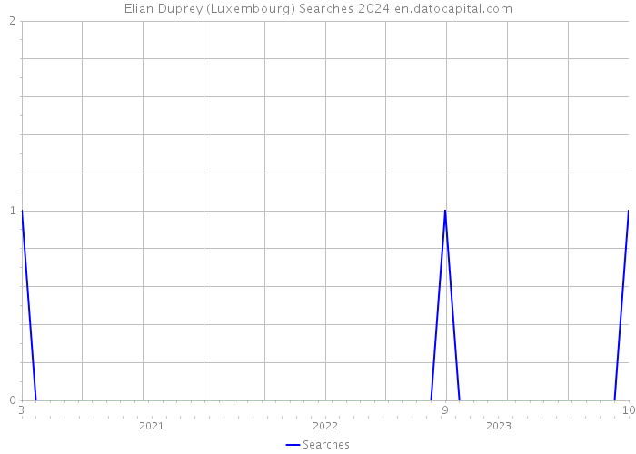 Elian Duprey (Luxembourg) Searches 2024 