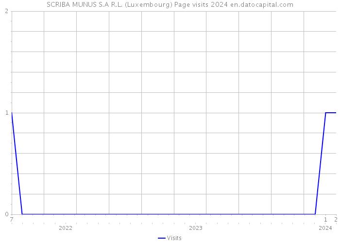 SCRIBA MUNUS S.A R.L. (Luxembourg) Page visits 2024 