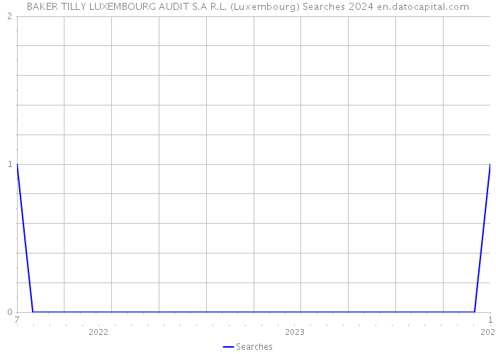BAKER TILLY LUXEMBOURG AUDIT S.A R.L. (Luxembourg) Searches 2024 