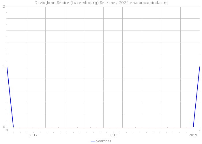 David John Sebire (Luxembourg) Searches 2024 
