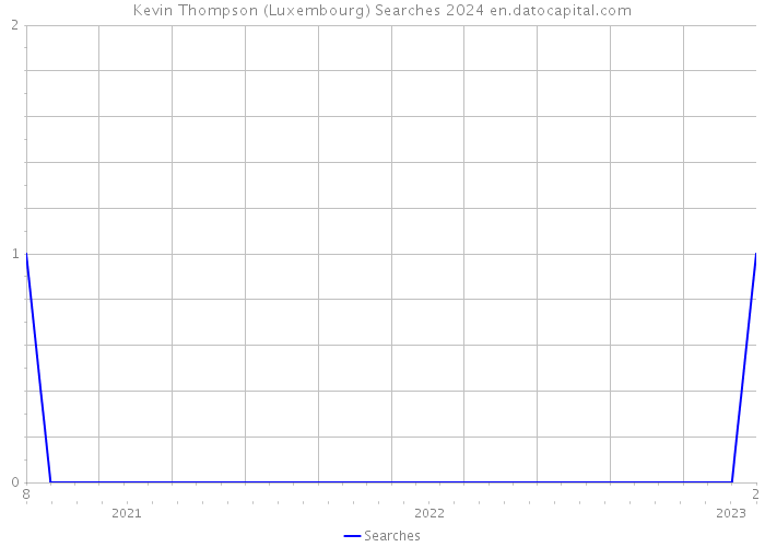 Kevin Thompson (Luxembourg) Searches 2024 