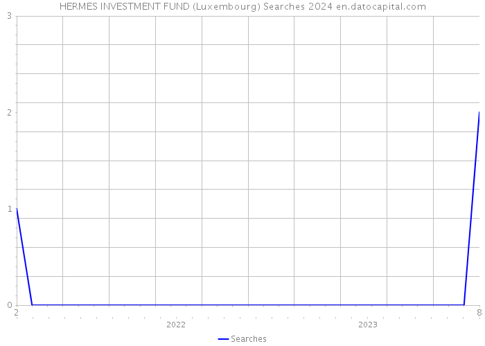 HERMES INVESTMENT FUND (Luxembourg) Searches 2024 
