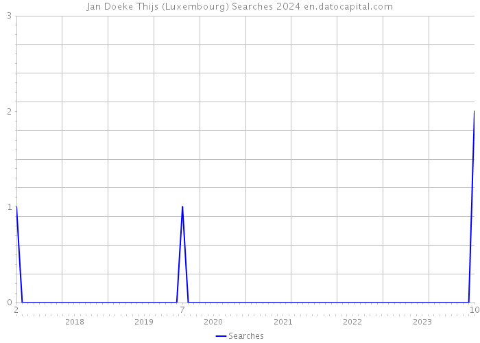 Jan Doeke Thijs (Luxembourg) Searches 2024 