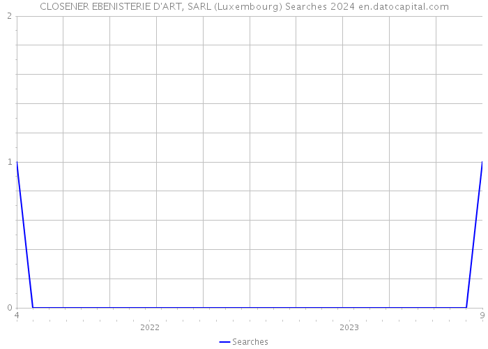 CLOSENER EBENISTERIE D'ART, SARL (Luxembourg) Searches 2024 
