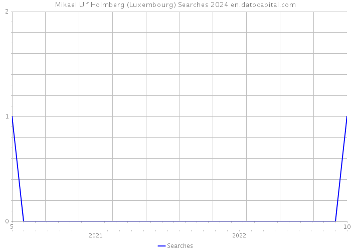 Mikael Ulf Holmberg (Luxembourg) Searches 2024 