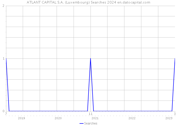 ATLANT CAPITAL S.A. (Luxembourg) Searches 2024 
