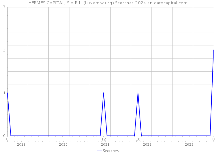 HERMES CAPITAL, S.A R.L. (Luxembourg) Searches 2024 